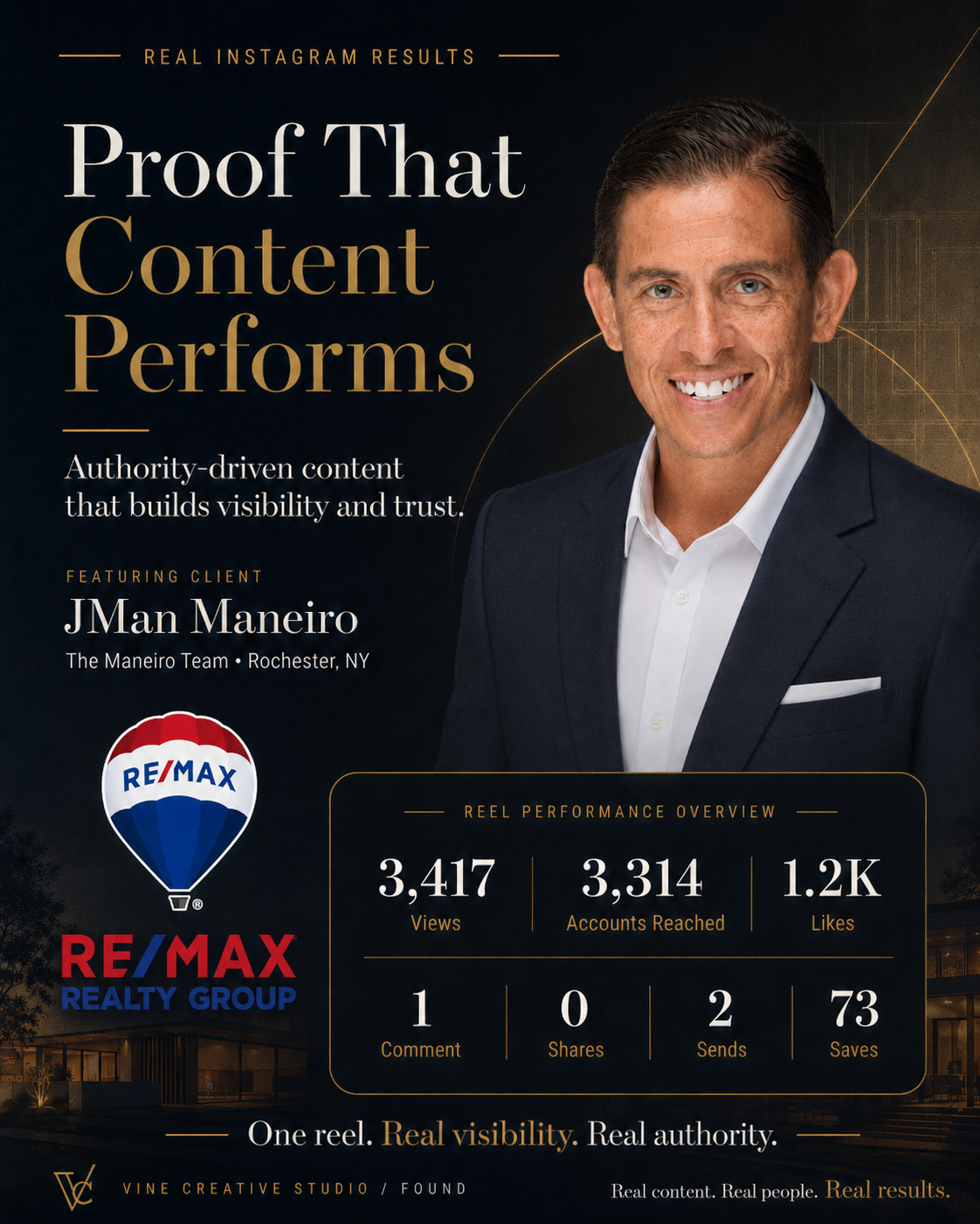 Real Instagram results for JMan Maneiro, The Maneiro Team, RE/MAX Realty Group, Rochester NY: 3,417 views, 3,314 accounts reached, 1.2K likes, 73 saves.