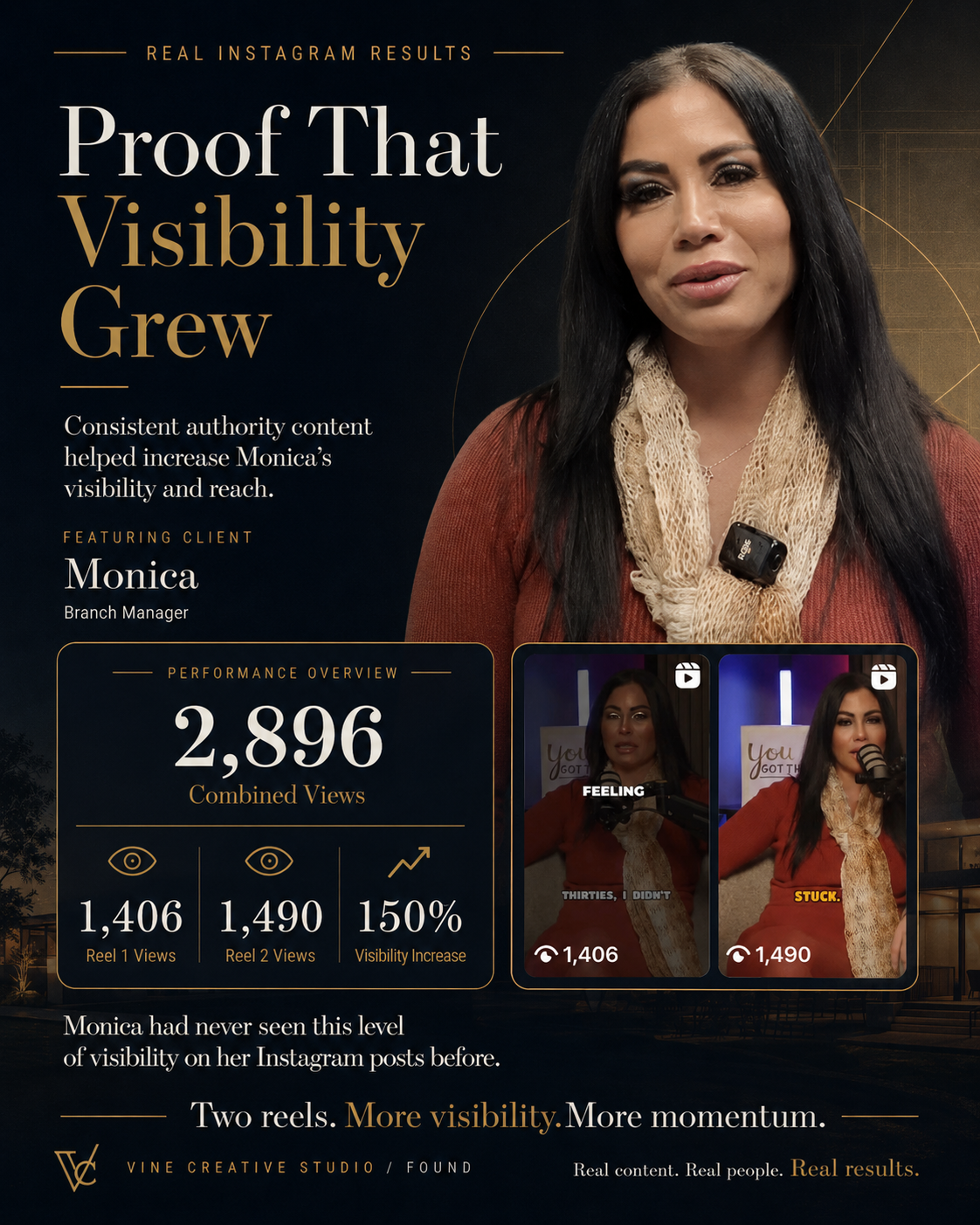 Real Instagram results for Monica DeJesus, Branch Manager: 2,896 combined views, 1,406 views on reel one, 1,490 views on reel two, 150 percent visibility increase.