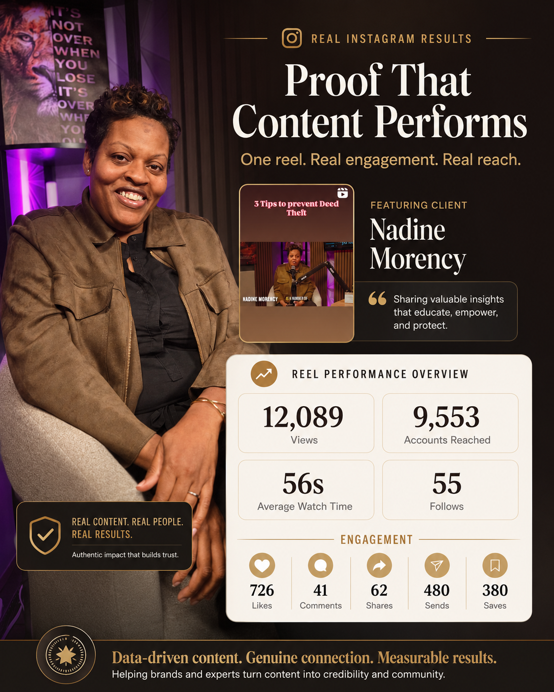 Real Instagram results for Nadine Morency, Broker Owner at Jaymore Realty: 12,089 views, 9,553 accounts reached, 56 second average watch time, 55 new follows, 726 likes, 41 comments, 62 shares, 480 sends, 380 saves.
